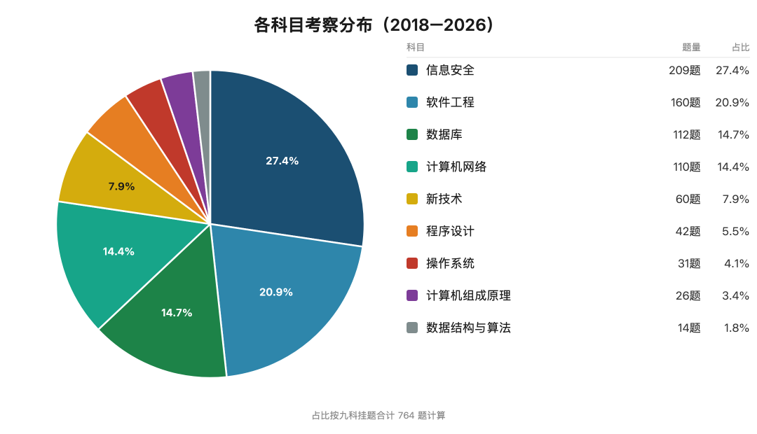 计算机各科目考查分布