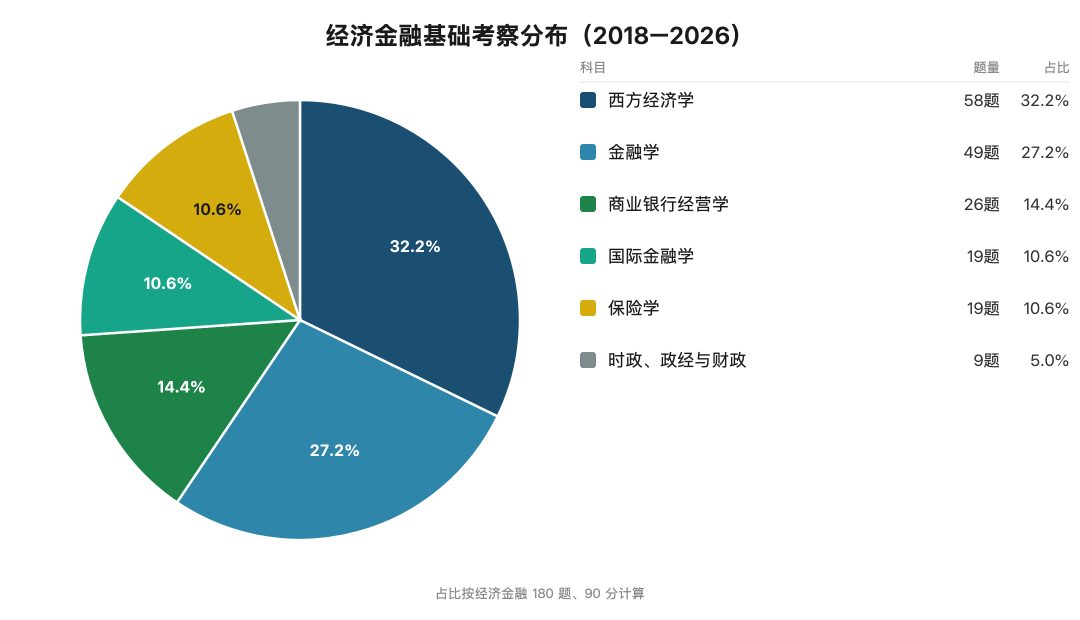 经济金融基础考查分布