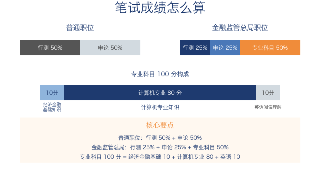 信息图:左右两块对比图,左侧为普通职位行测 50%+申论 50%,右侧为金融监管总局职位行测 25%+申论 25%+专业科目 50%,下方展开专业科目 100 分构成