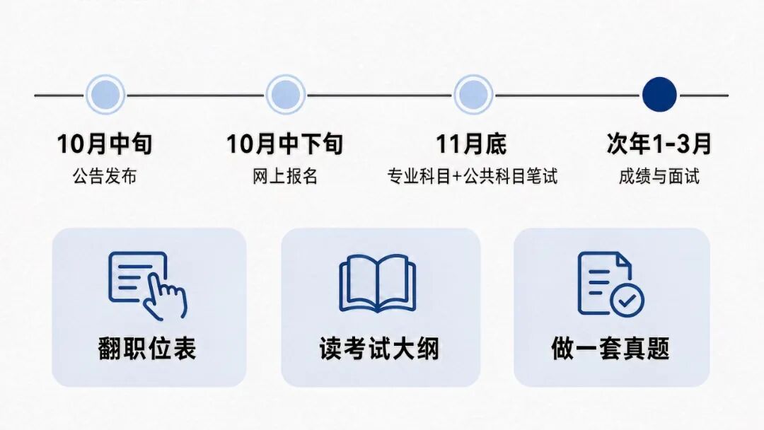 流程图:横向时间轴,依次标注 10 月中旬公告发布、10 月中下旬网上报名、11 月底笔试、次年 1 至 3 月成绩与面试